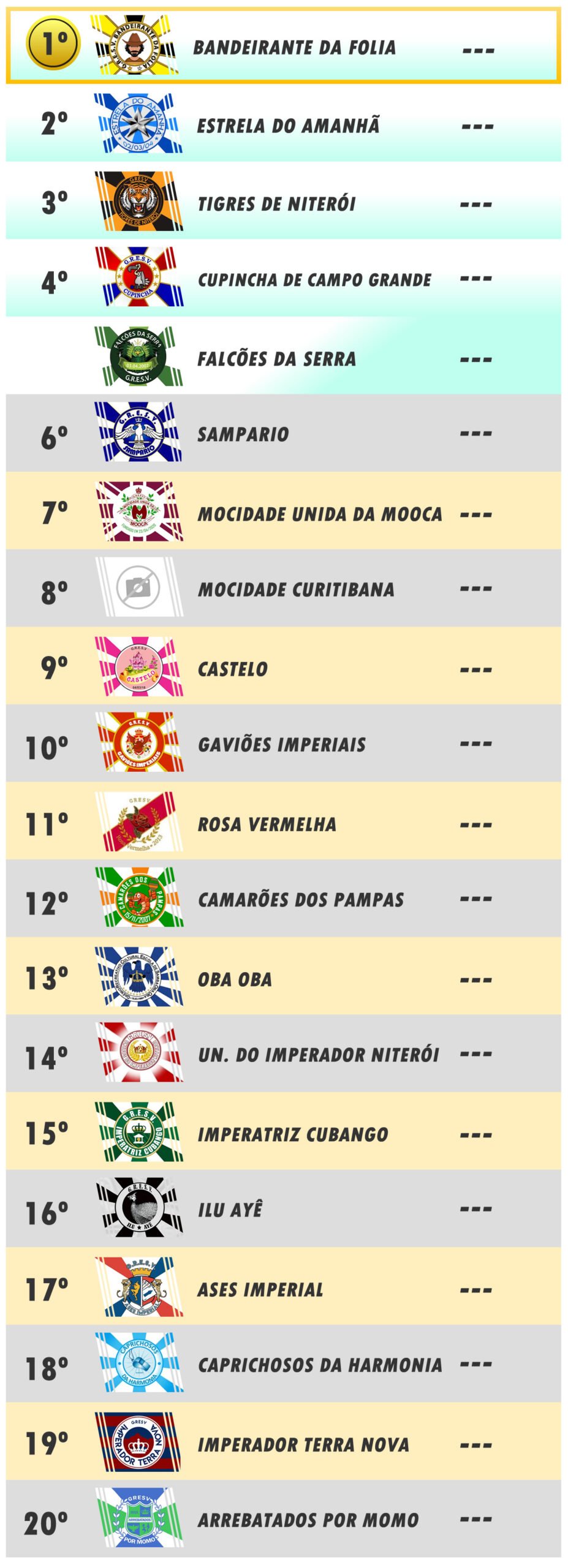 2020-classificacao-acesso-parte1 1º Floripa do Samba | 2º Paraíso da Folia | 3º Amigos do Samba | 4º Imperatriz Nordestina | 5º Sereno de Cachoeiro | 6º Colibris | 7º Unidos do Bitte | 8º Leões da Casa Verde