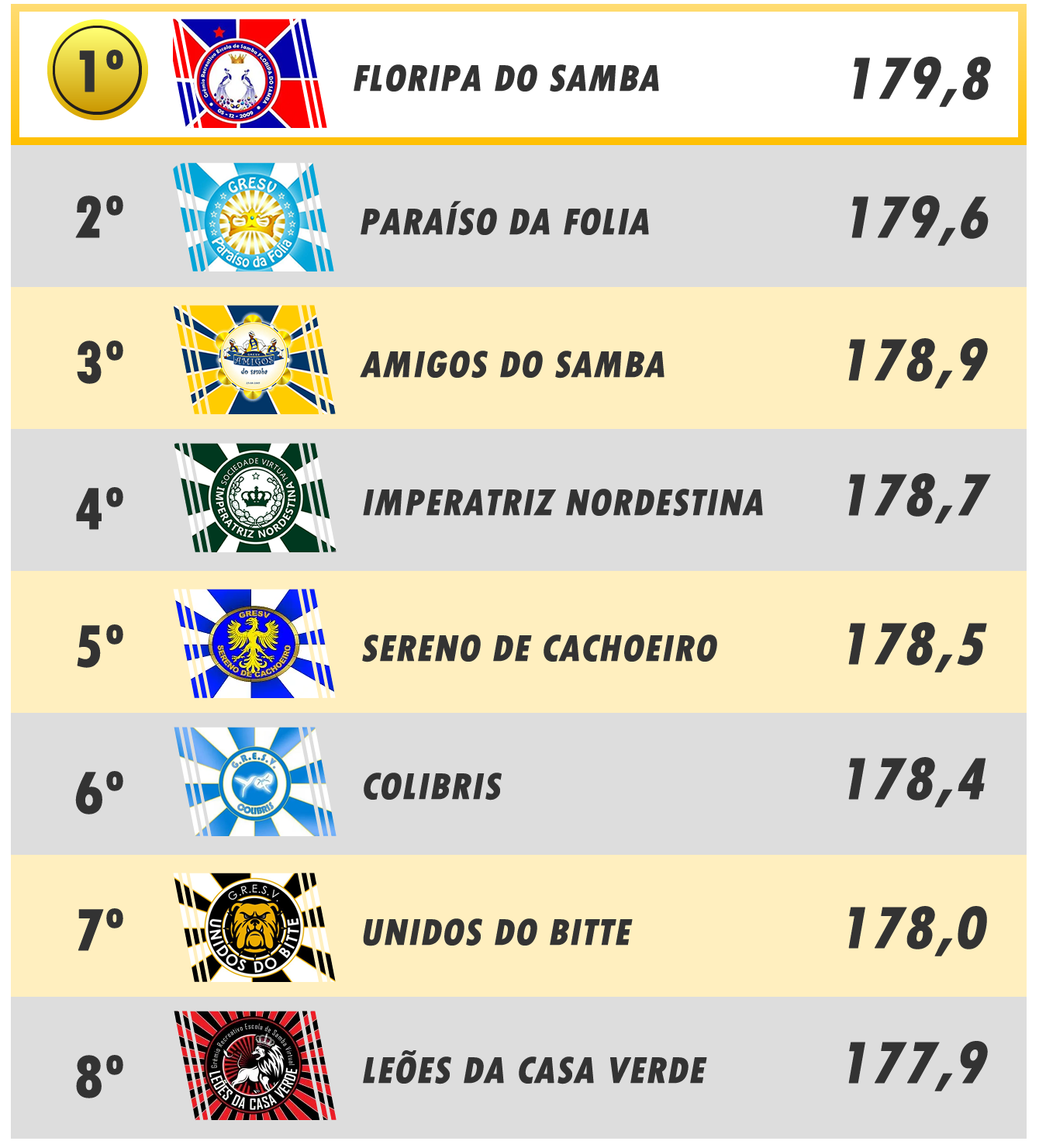 1º Floripa do Samba | 2º Paraíso da Folia | 3º Amigos do Samba | 4º Imperatriz Nordestina | 5º Sereno de Cachoeiro | 6º Colibris | 7º Unidos do Bitte | 8º Leões da Casa Verde