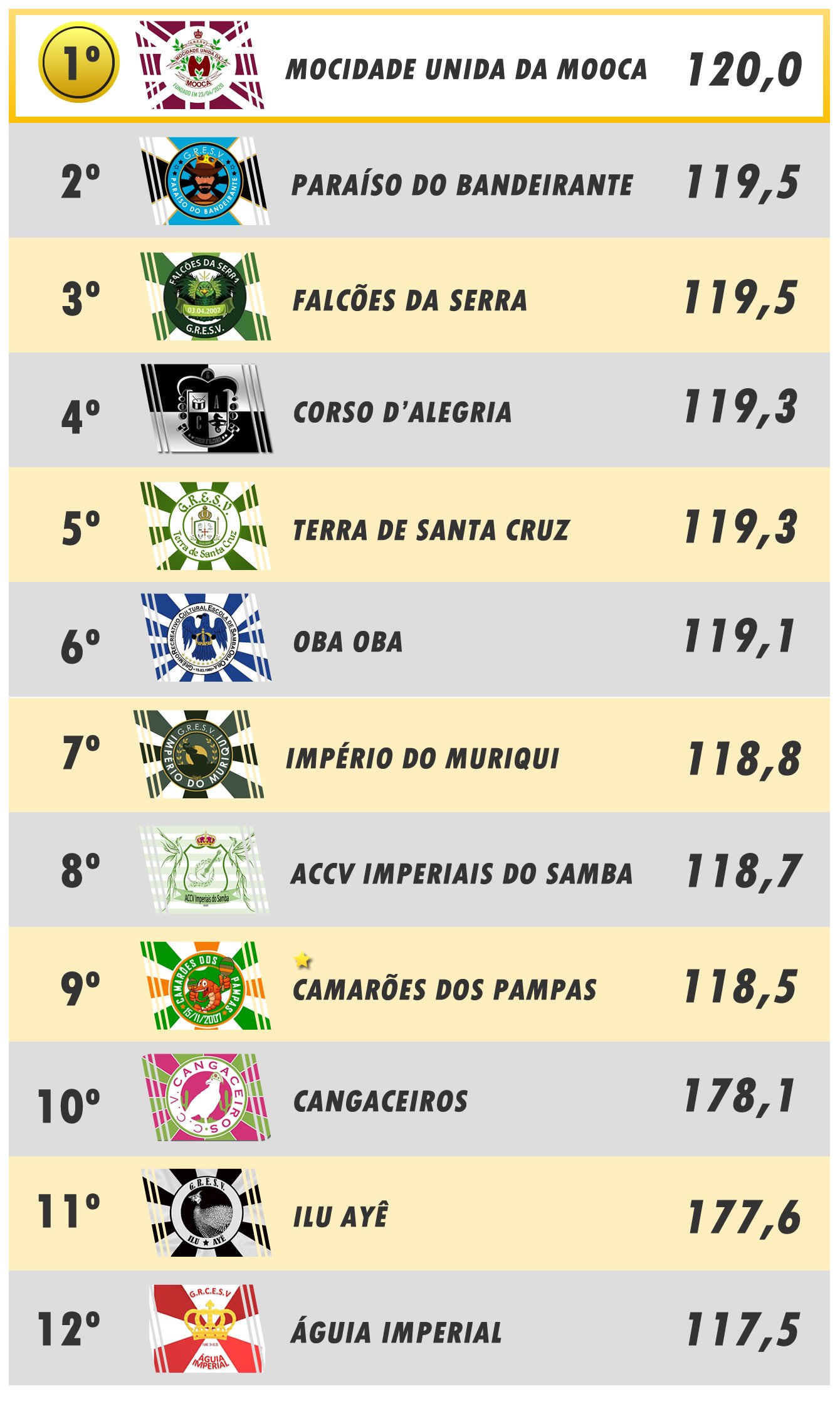 Classificação FInal – Carnaval Virtual 2021 – Edição Especial Milton Cunha – LIESV
